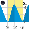 Hell Gate tide chart for Sunday, September 21, 2025