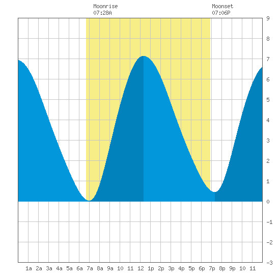 Hell Gate tide chart for Monday, September 22, 2025