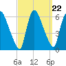 Hell Gate tide chart for Monday, September 22, 2025