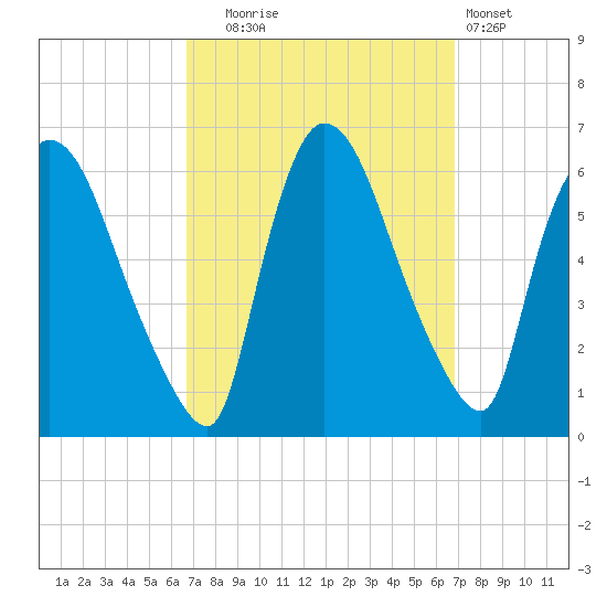 Hell Gate tide chart for Tuesday, September 23, 2025