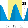 Hell Gate tide chart for Tuesday, September 23, 2025