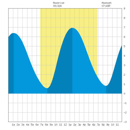 Hell Gate tide chart for Wednesday, September 24, 2025