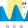 Hell Gate tide chart for Wednesday, September 24, 2025
