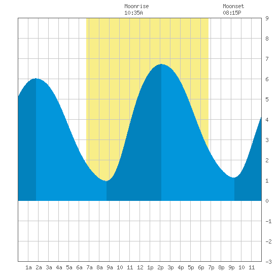 Hell Gate tide chart for Thursday, September 25, 2025