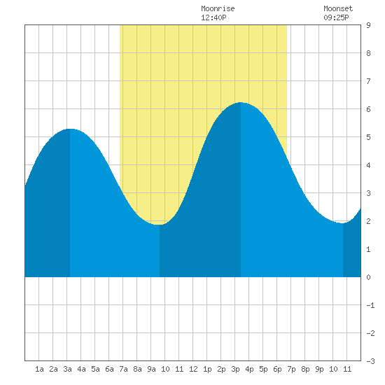 Hell Gate tide chart for Saturday, September 27, 2025