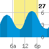 Hell Gate tide chart for Saturday, September 27, 2025