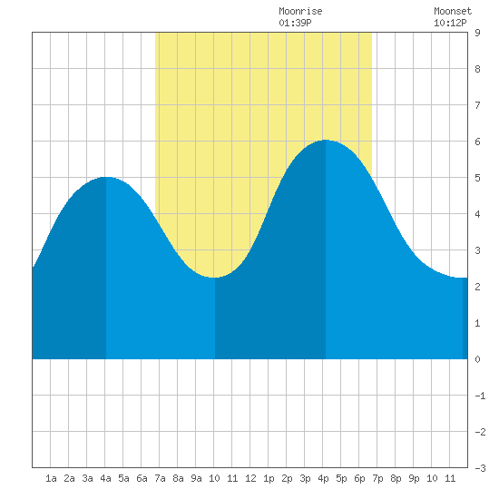 Hell Gate tide chart for Sunday, September 28, 2025