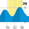 Hell Gate tide chart for Sunday, September 28, 2025