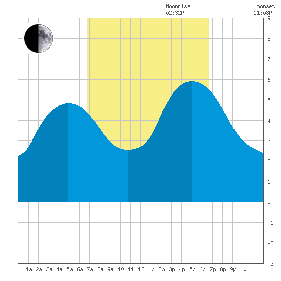 Hell Gate tide chart for Monday, September 29, 2025