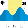 Hell Gate tide chart for Monday, September 29, 2025