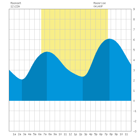 Hell Gate tide chart for Tuesday, September 2, 2025