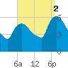 Hell Gate tide chart for Tuesday, September 2, 2025