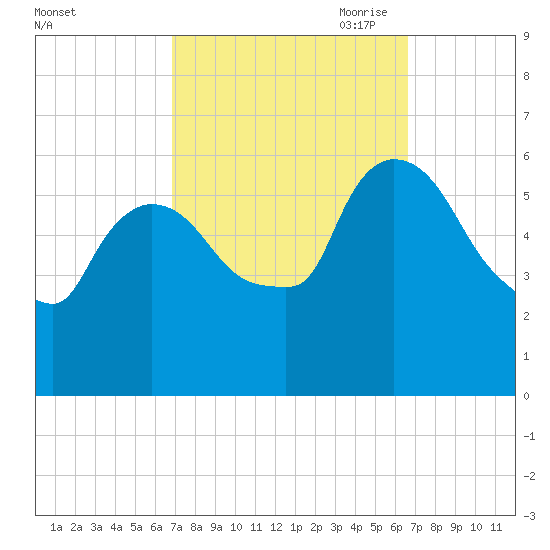 Hell Gate tide chart for Tuesday, September 30, 2025