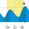 Hell Gate tide chart for Wednesday, September 3, 2025