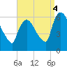 Hell Gate tide chart for Thursday, September 4, 2025