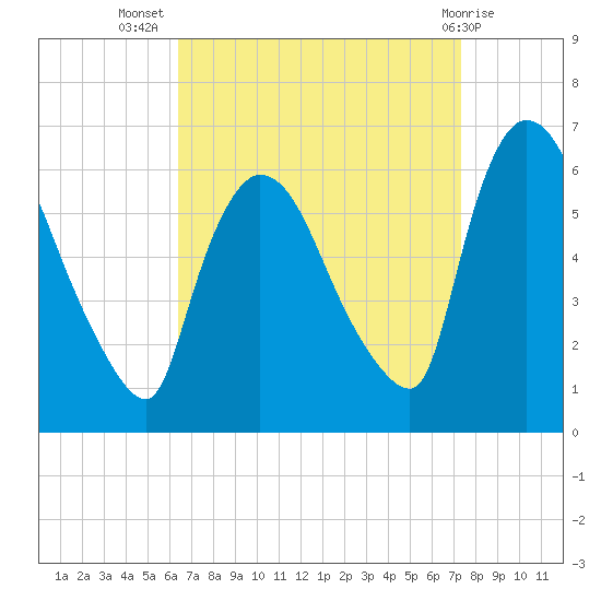 Hell Gate tide chart for Friday, September 5, 2025