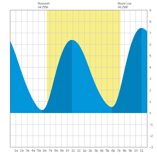 Hell Gate tide chart for Saturday, September 6, 2025