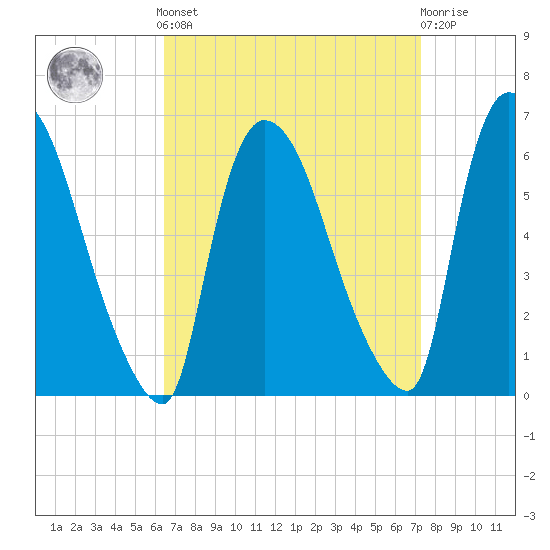Hell Gate tide chart for Sunday, September 7, 2025