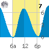 Hell Gate tide chart for Sunday, September 7, 2025