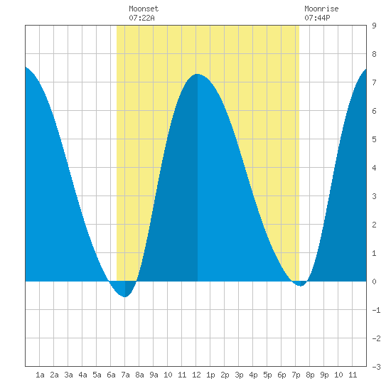 Hell Gate tide chart for Monday, September 8, 2025