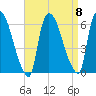 Hell Gate tide chart for Monday, September 8, 2025