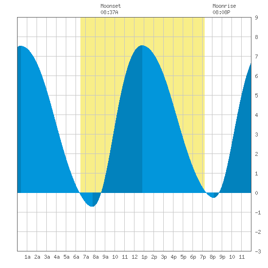 Hell Gate tide chart for Tuesday, September 9, 2025
