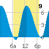 Hell Gate tide chart for Tuesday, September 9, 2025