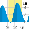 Hell Gate tide chart for Friday, October 10, 2025