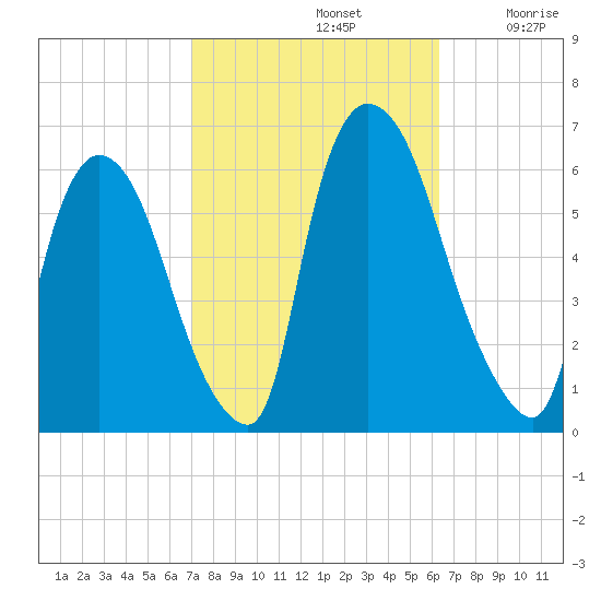 Hell Gate tide chart for Saturday, October 11, 2025