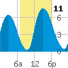 Hell Gate tide chart for Saturday, October 11, 2025