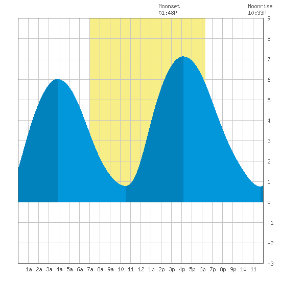 Hell Gate tide chart for Sunday, October 12, 2025
