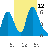 Hell Gate tide chart for Sunday, October 12, 2025