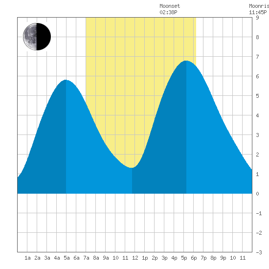 Hell Gate tide chart for Monday, October 13, 2025