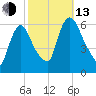Hell Gate tide chart for Monday, October 13, 2025