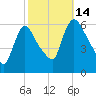 Hell Gate tide chart for Tuesday, October 14, 2025