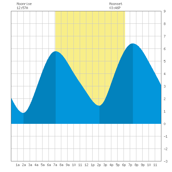 Hell Gate tide chart for Wednesday, October 15, 2025