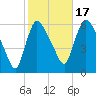 Hell Gate tide chart for Friday, October 17, 2025