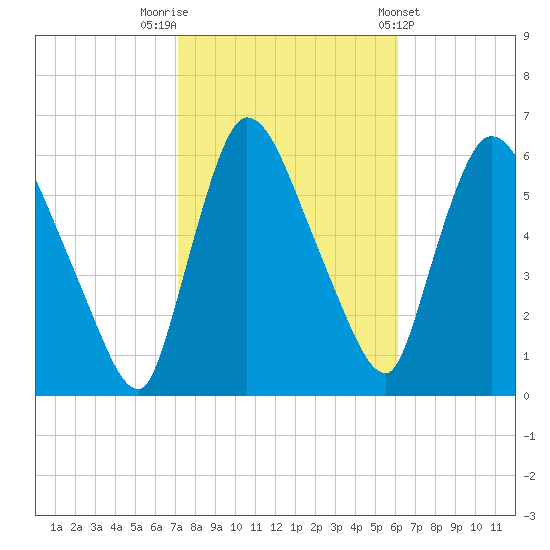 Hell Gate tide chart for Sunday, October 19, 2025