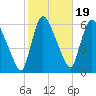 Hell Gate tide chart for Sunday, October 19, 2025