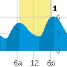 Hell Gate tide chart for Wednesday, October 1, 2025