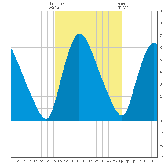 Hell Gate tide chart for Monday, October 20, 2025