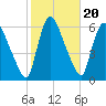 Hell Gate tide chart for Monday, October 20, 2025
