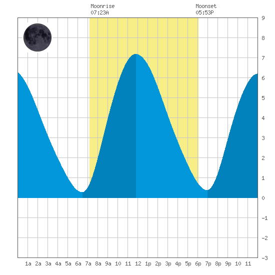Hell Gate tide chart for Tuesday, October 21, 2025