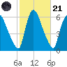Hell Gate tide chart for Tuesday, October 21, 2025