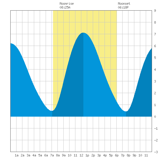 Hell Gate tide chart for Wednesday, October 22, 2025