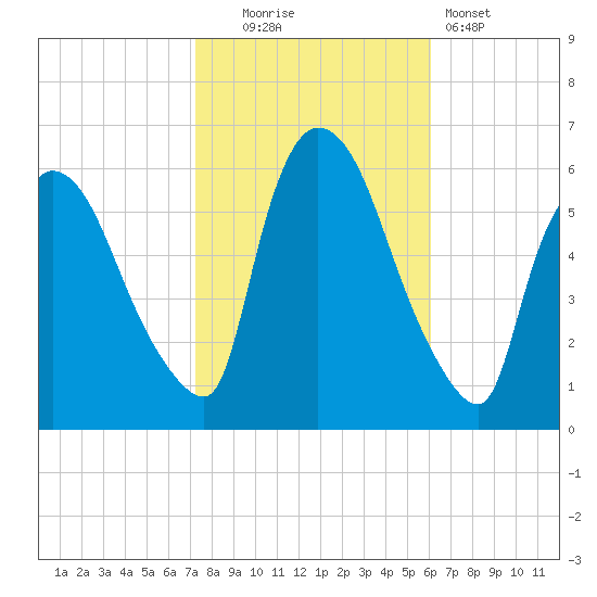 Hell Gate tide chart for Thursday, October 23, 2025