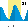 Hell Gate tide chart for Thursday, October 23, 2025