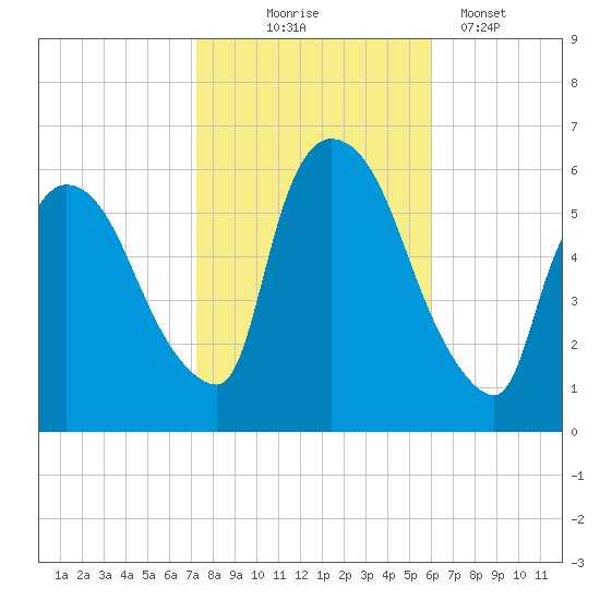 Hell Gate tide chart for Friday, October 24, 2025