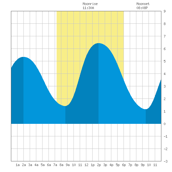 Hell Gate tide chart for Saturday, October 25, 2025