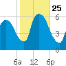 Hell Gate tide chart for Saturday, October 25, 2025